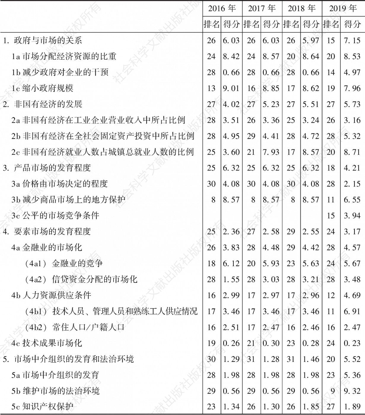 云南市场化各方面指数和分项指数的排名及得分