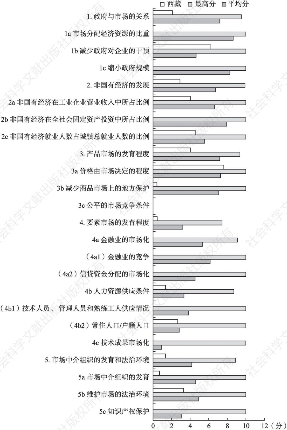 2016年西藏市场化各方面指数和分项指数与全国最高分及平均分的比较