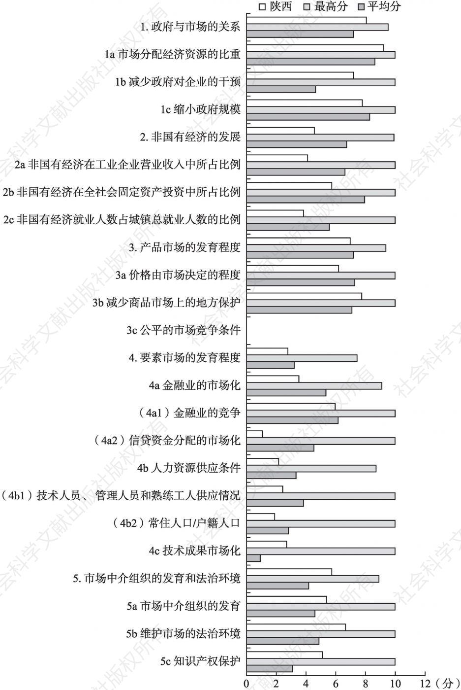 2016年陕西市场化各方面指数和分项指数与全国最高分及平均分的比较