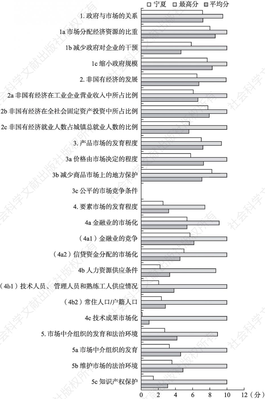 2016年宁夏市场化各方面指数和分项指数与全国最高分及平均分的比较