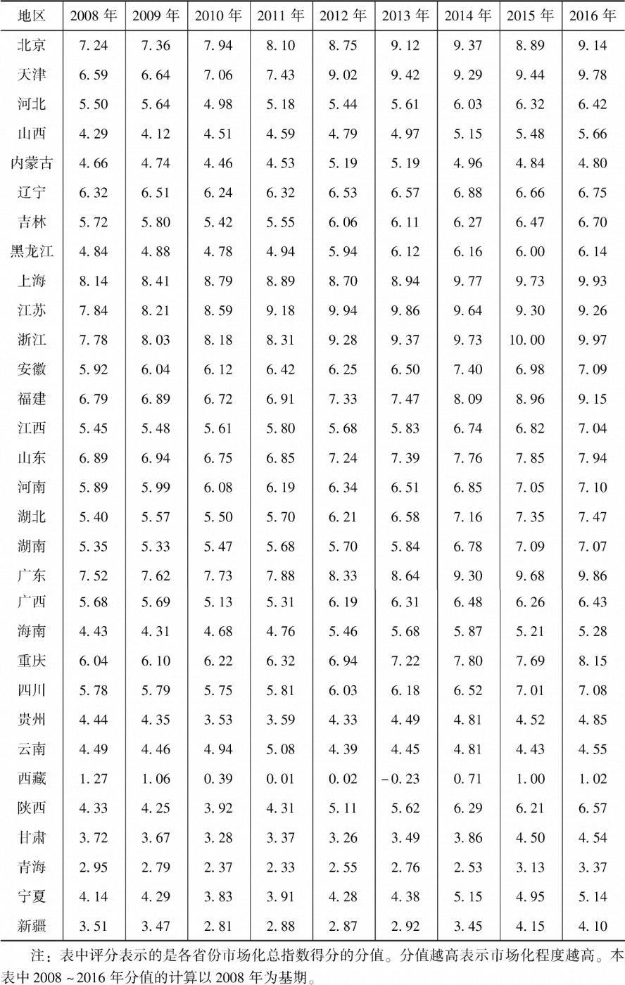 表6-1 市场化总指数评分（2008～2016年）