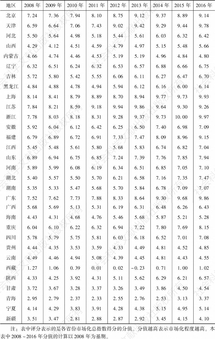 表6-1 市场化总指数评分（2008～2016年）