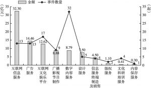 图3 2020年北京市文化产业细分领域私募股权融资规模分布（TOP 10）