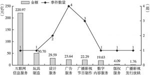图5 2020年北京市文化产业细分领域上市首发融资规模分布