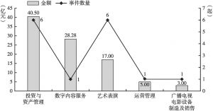 图7 2020年北京市文化产业细分领域债券融资规模分布