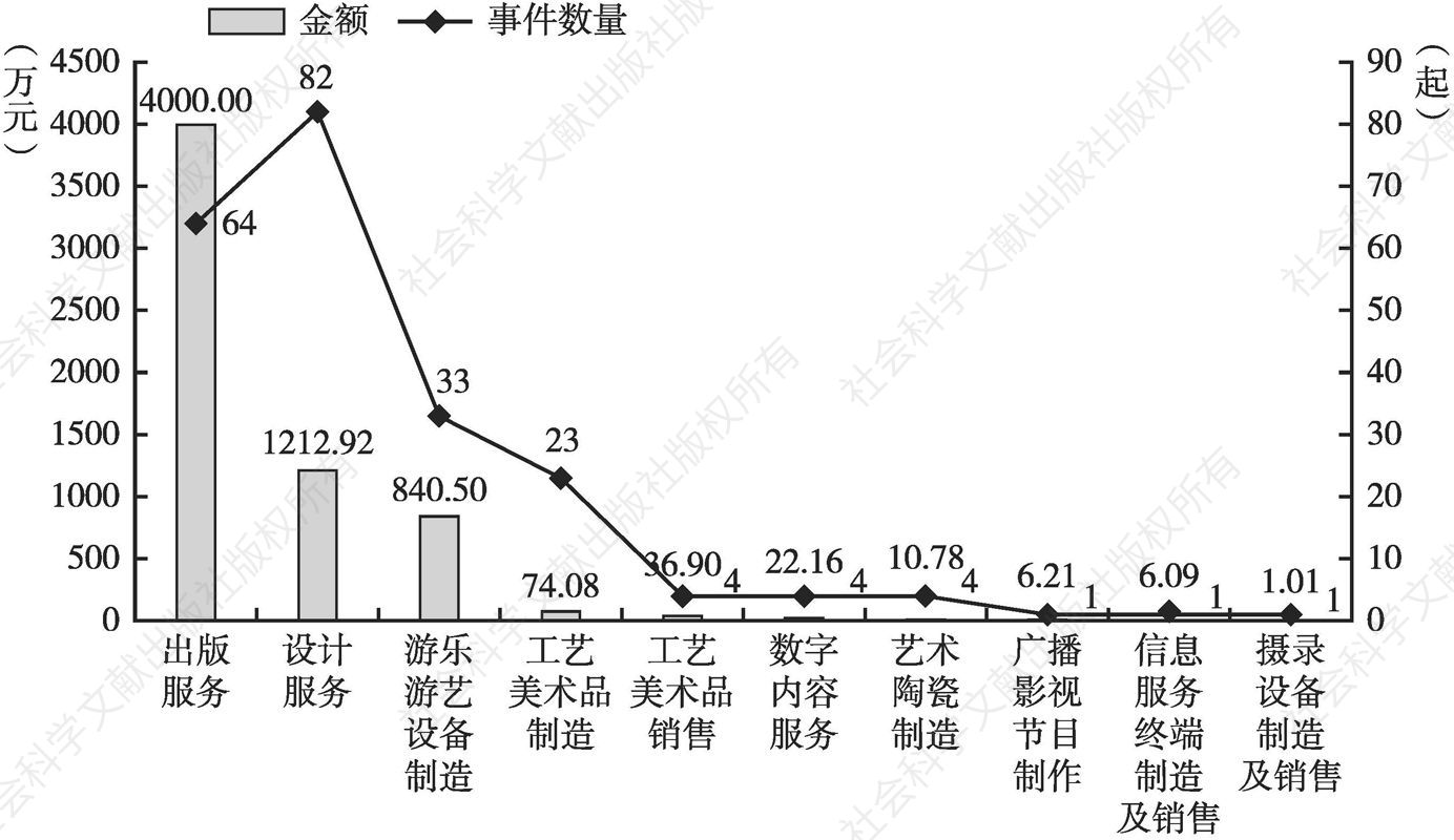 图9 2020年北京市文化产业细分领域众筹融资规模分布