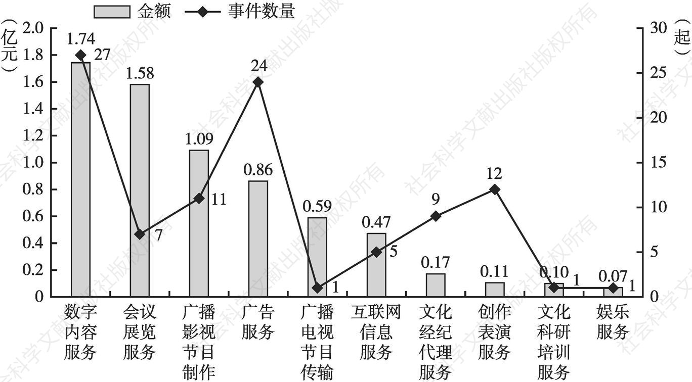 图10 2020年北京市文化产业细分领域新三板投资规模分布（TOP 10）