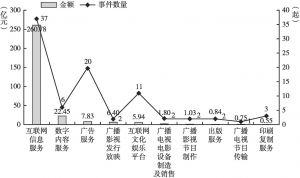图11 2020年北京市文化产业细分领域上市投资规模分布（TOP 10）