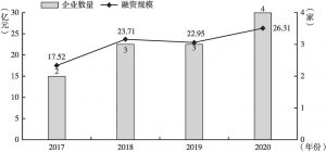 图1 2017～2020年深圳市上市文化企业IPO融资数量与规模