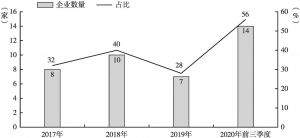 图2 2017年至2020年前三季度深圳市上市文化企业净利润同比增长为负企业数量及占比