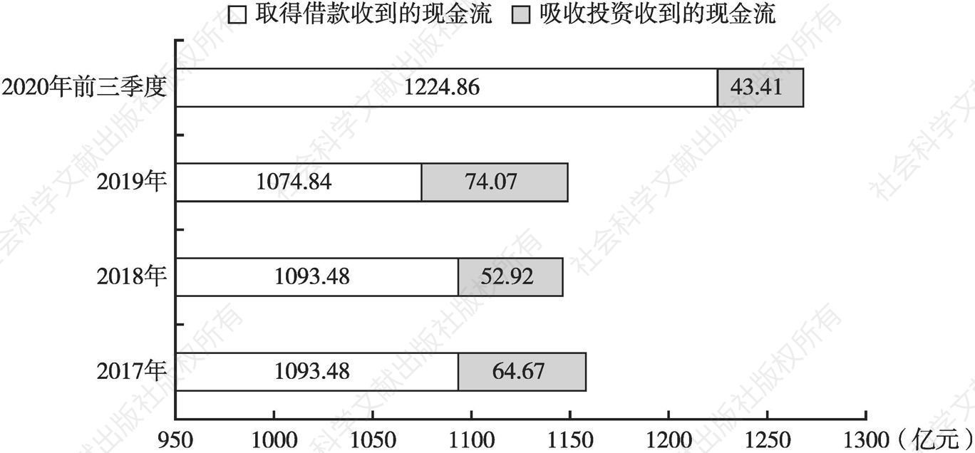 图3 2017年至2020年前三季度深圳市上市文化企业取得借款收到的现金流和吸收投资收到的现金流