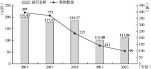 图4 2016～2020年深圳市文化企业私募股权融资金额与案例数量