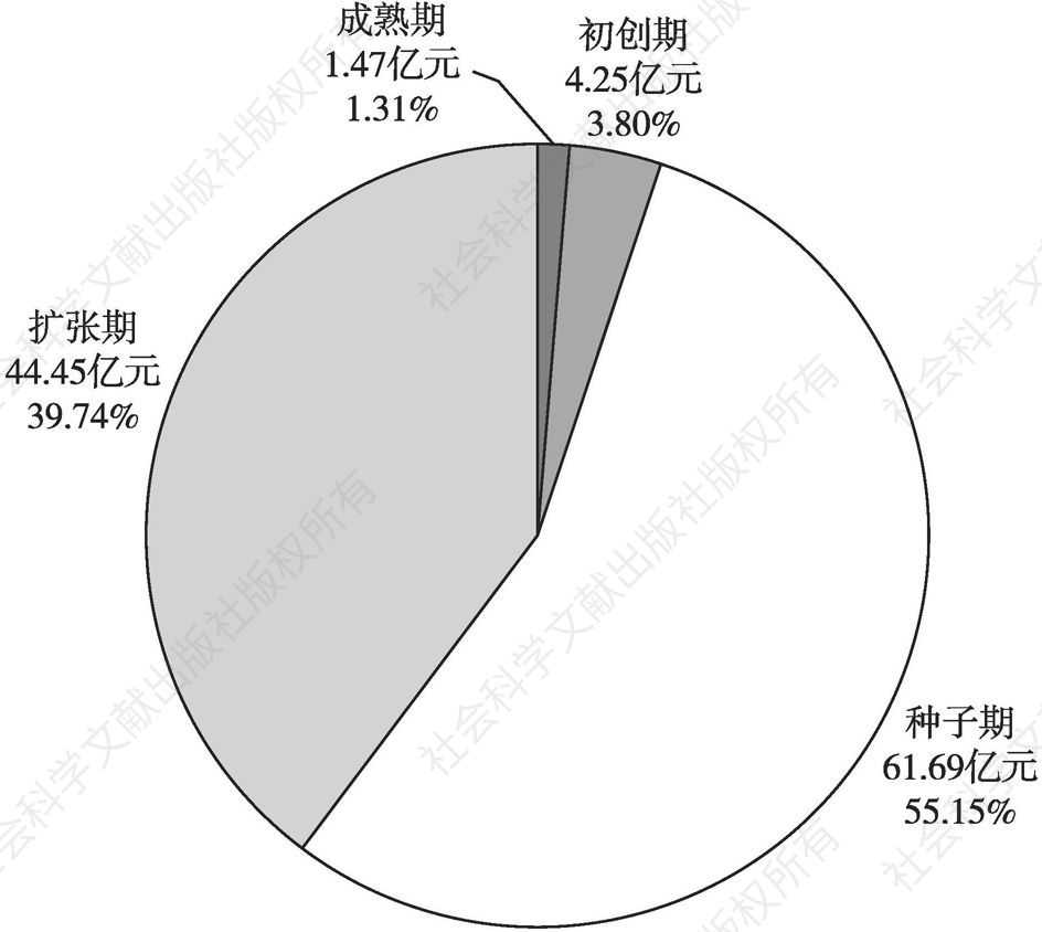 图6 2020年深圳市文化企业私募股权融资金额阶段分布