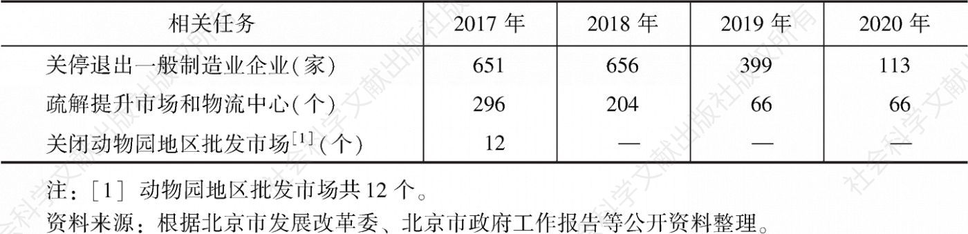 表1 2017～2020年北京“疏解”工作成效