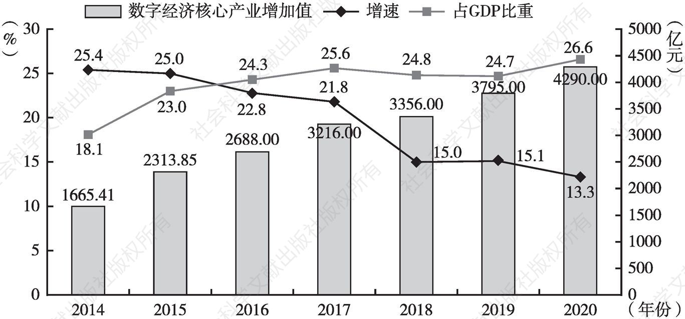 图1 2014～2020年杭州数字经济核心产业增加值、增速及占GDP比重变化