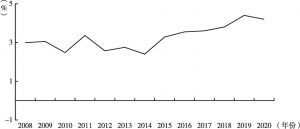 图3 2008～2020年洛阳市高新技术产业增加值比重