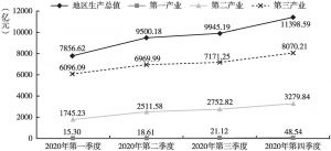图1 上海市2020年四个季度GDP及三次产业的增长情况
