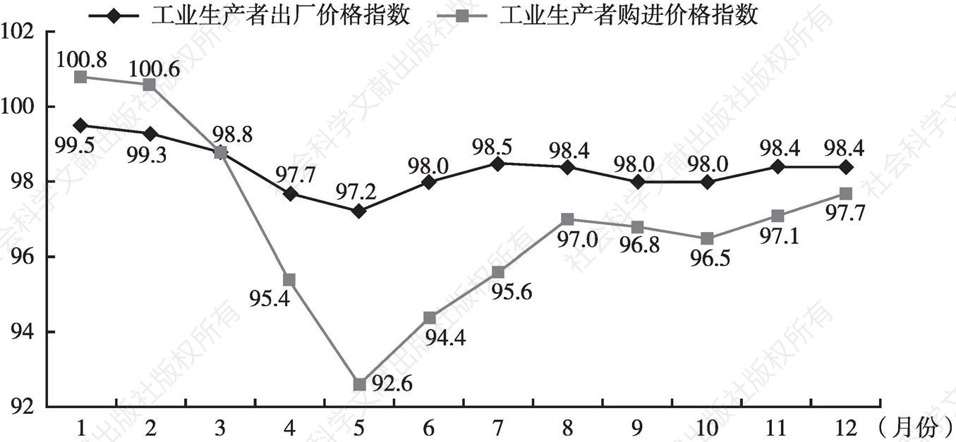 图3 上海市2020年工业品价格指数（月度同比）