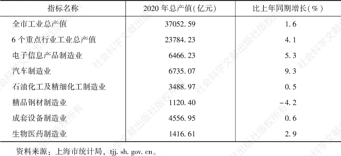 表2 2020年上海市重点行业工业总产值及其同比增速