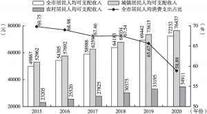 图4 上海市2020年居民人均可支配收入和全市居民人均消费支出占比（月度同比）