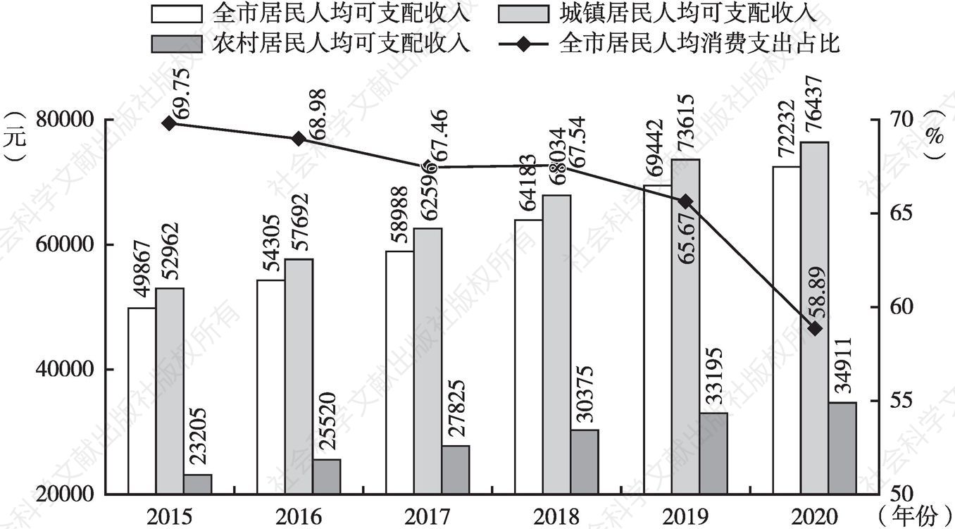 图4 上海市2020年居民人均可支配收入和全市居民人均消费支出占比（月度同比）