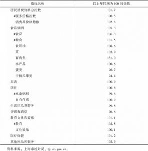 表5 上海市2020年居民消费价格指数