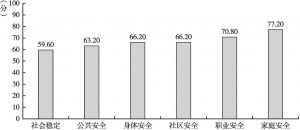 图6 2020年北京市居民社会安全感各维度数据比较
