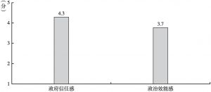 图9 2020年北京市居民的政府信任感及政治效能感数据比较