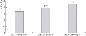 图1 2016～2019年中国冰雪旅游人数
