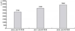 图2 2016～2019年中国冰雪旅游收入