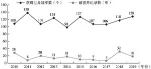 图1 2010～2019年中国运动员获得世界冠军数和破世界纪录数