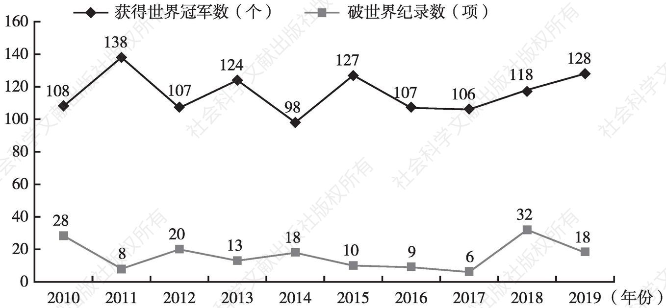 图1 2010～2019年中国运动员获得世界冠军数和破世界纪录数