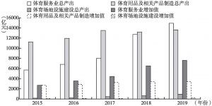 图1 2015～2019年中国体育产业三大门类产值变化情况