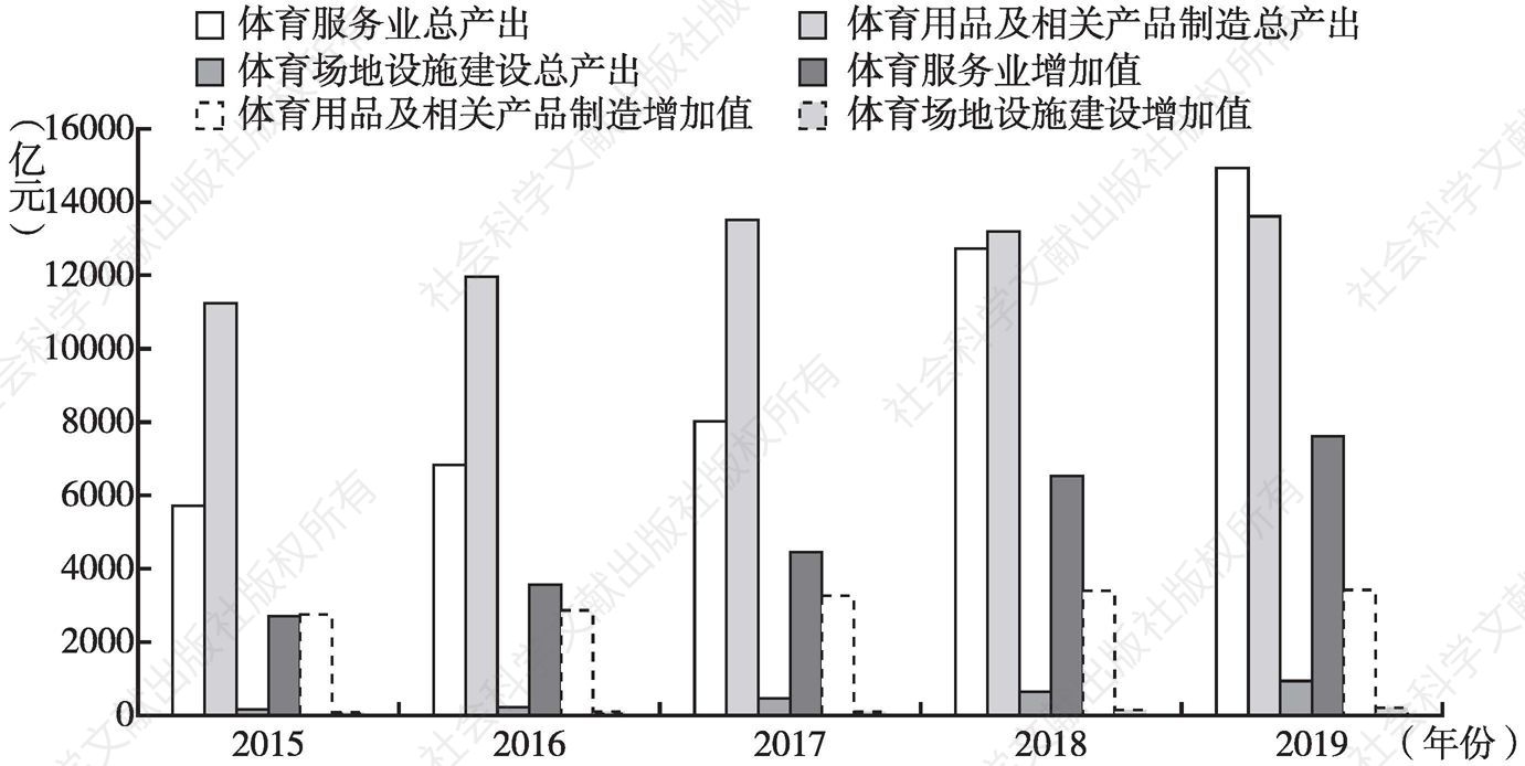 图1 2015～2019年中国体育产业三大门类产值变化情况
