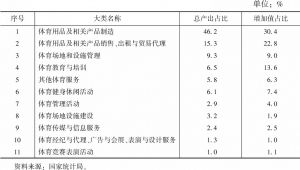 表3 2019年中国体育产业11个类别结构情况