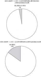 图2 2019～2020年（1～9月）国内外公关学术研究核心期刊&CSSCI论文占总发表论文数量比例对比