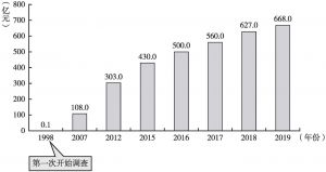 图5 中国公共关系业营业额变化