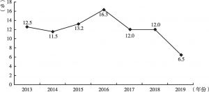 图6 中国公共关系业年增长率变化