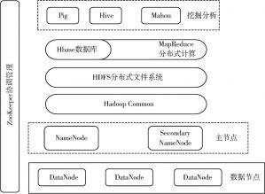 图2-8 Hadoop架构