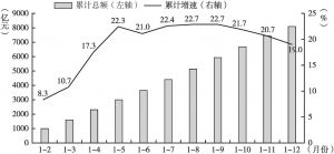 图2 2020年四川外贸进出口累计总额和累计增速