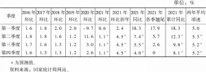 表1 2016～2021年中国GDP季度增速情况
