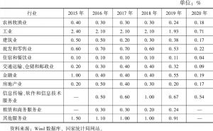 表3 中国各行业近年来（2015～2020年）对GDP增长的拉动作用