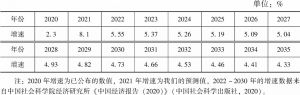 表5 2020～2035年中国经济增速
