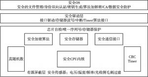 图1 安全芯片体系结构