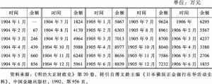 表4 日俄战争日本军票发行余额（月末数据）