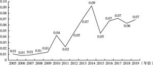 图7 中国2005～2019年金融服务RCA指数
