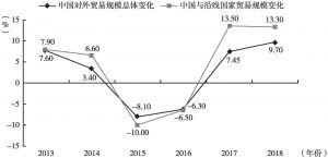 图1 2013～2018年中国与“一带一路”沿线国家贸易规模总体变化