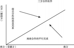 图2-2 新型国际发展合作框架