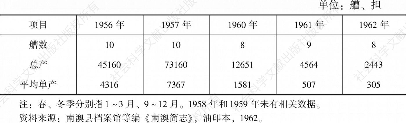 表3 1956～1962年春、冬季罟艚生产情况