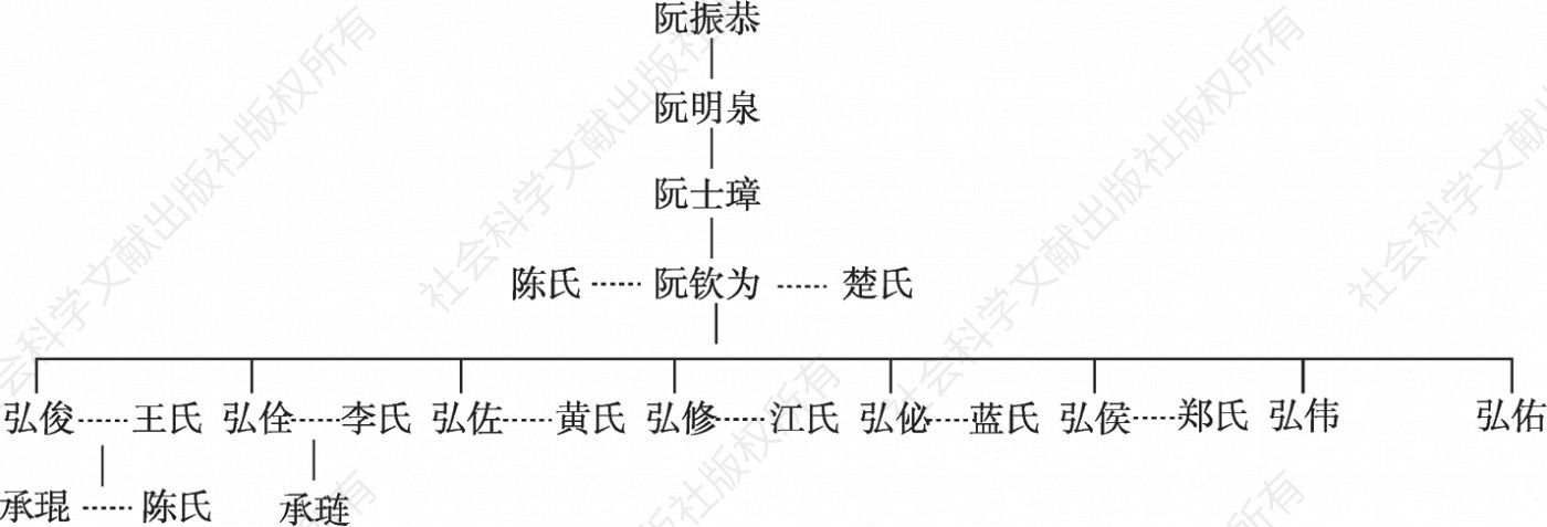 图1 墓志所见阮钦为的家族世系及其子孙的婚配情况